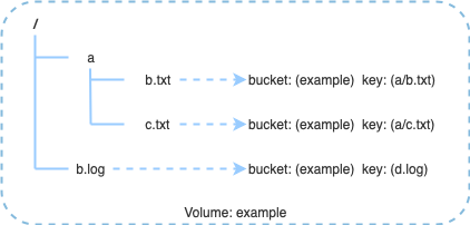 ../_images/cfs-object-subsystem-semantic.png